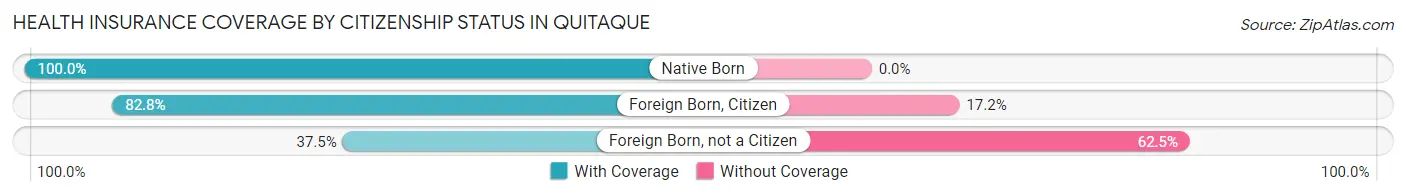 Health Insurance Coverage by Citizenship Status in Quitaque
