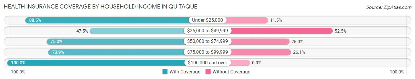 Health Insurance Coverage by Household Income in Quitaque