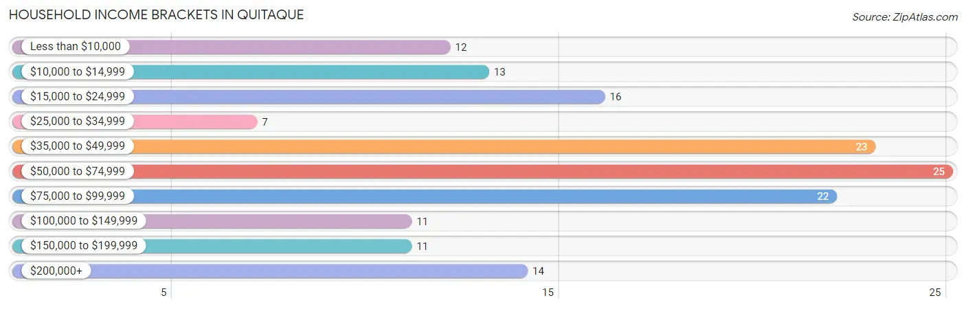 Household Income Brackets in Quitaque