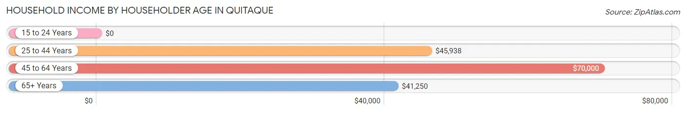 Household Income by Householder Age in Quitaque