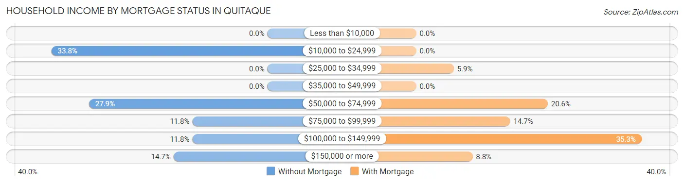 Household Income by Mortgage Status in Quitaque