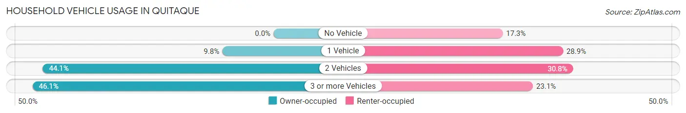 Household Vehicle Usage in Quitaque
