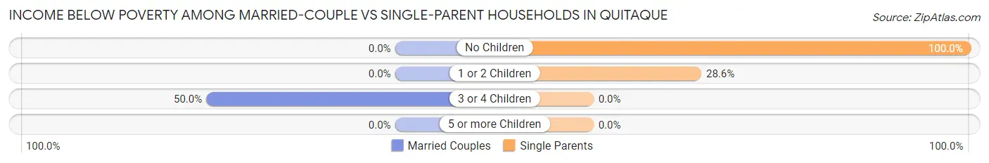 Income Below Poverty Among Married-Couple vs Single-Parent Households in Quitaque