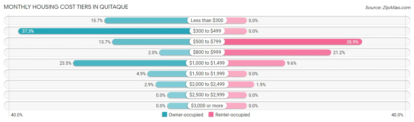 Monthly Housing Cost Tiers in Quitaque