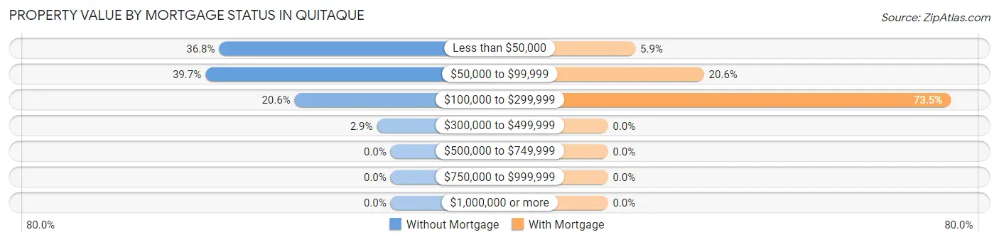 Property Value by Mortgage Status in Quitaque