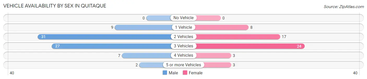 Vehicle Availability by Sex in Quitaque