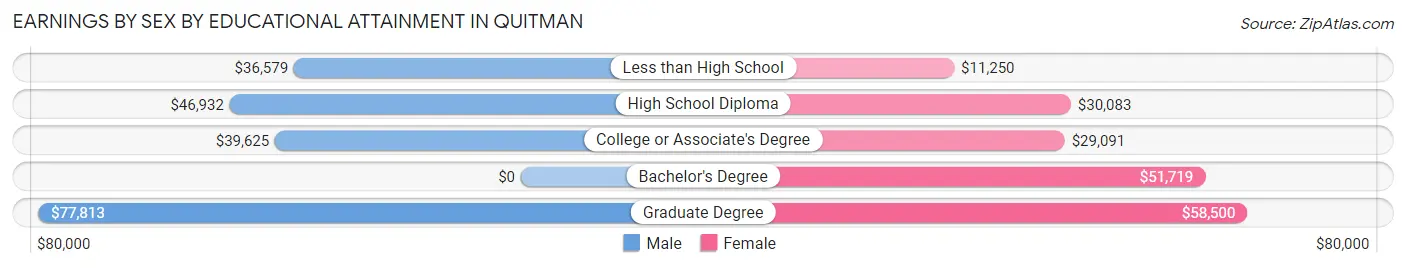 Earnings by Sex by Educational Attainment in Quitman