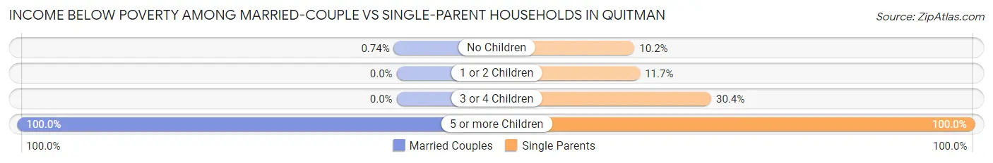 Income Below Poverty Among Married-Couple vs Single-Parent Households in Quitman