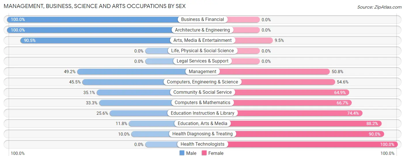 Management, Business, Science and Arts Occupations by Sex in Quitman