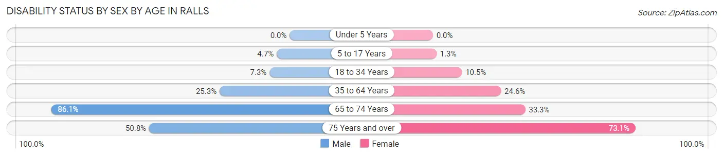 Disability Status by Sex by Age in Ralls