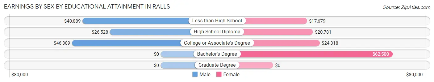 Earnings by Sex by Educational Attainment in Ralls