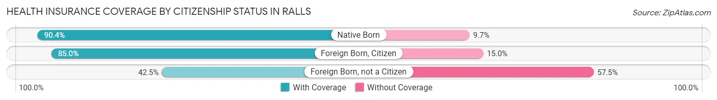 Health Insurance Coverage by Citizenship Status in Ralls