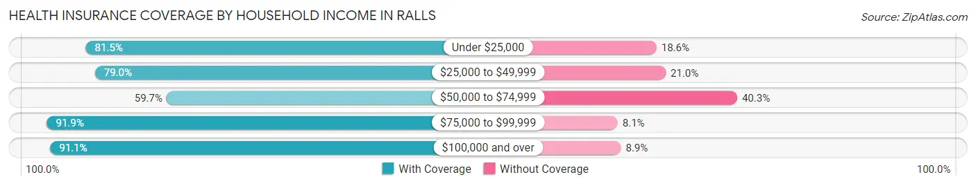 Health Insurance Coverage by Household Income in Ralls