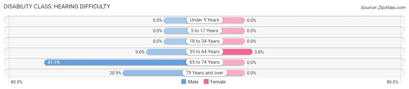 Disability in Ralls: <span>Hearing Difficulty</span>