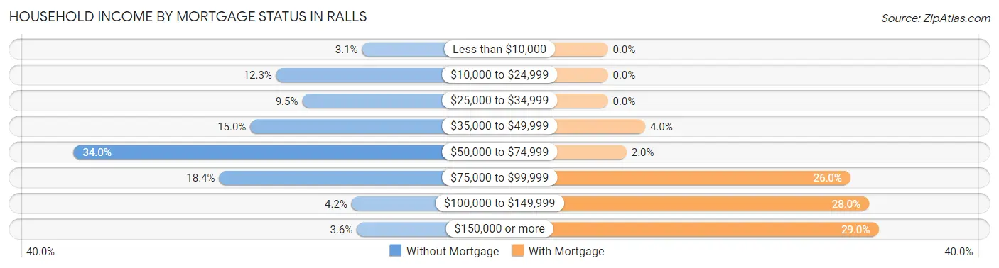 Household Income by Mortgage Status in Ralls