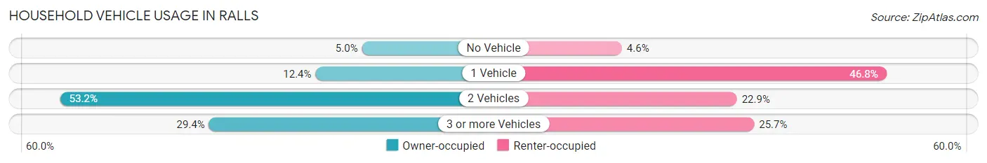 Household Vehicle Usage in Ralls