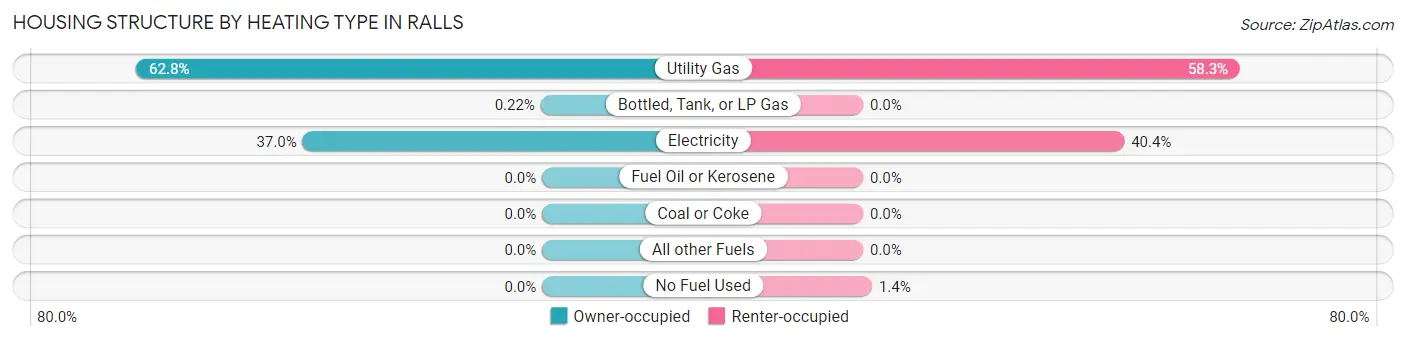 Housing Structure by Heating Type in Ralls