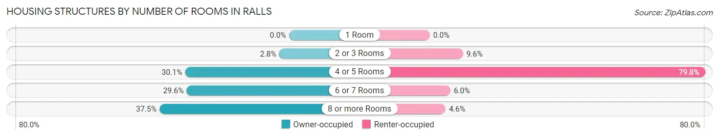 Housing Structures by Number of Rooms in Ralls