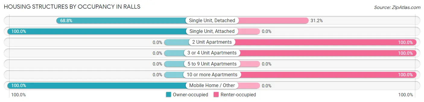 Housing Structures by Occupancy in Ralls
