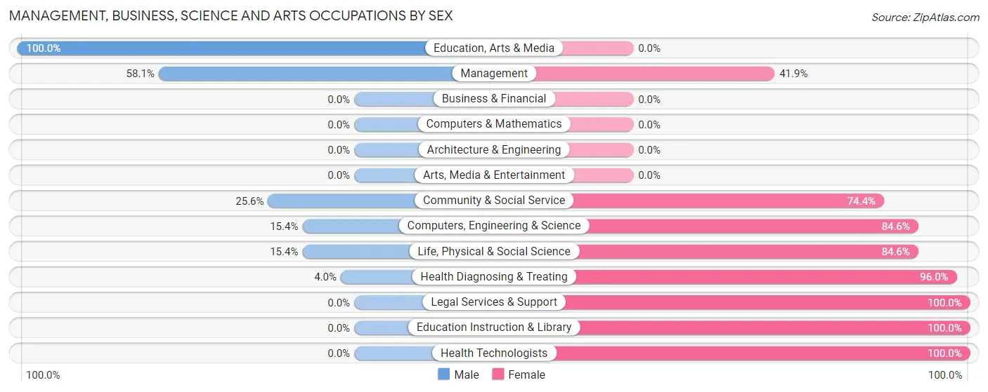 Management, Business, Science and Arts Occupations by Sex in Ralls