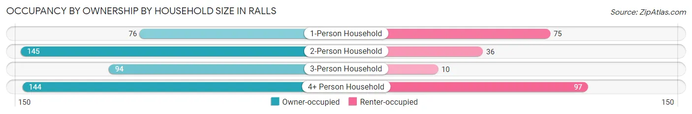 Occupancy by Ownership by Household Size in Ralls