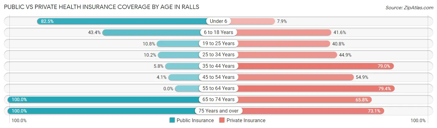 Public vs Private Health Insurance Coverage by Age in Ralls