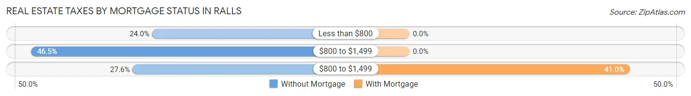Real Estate Taxes by Mortgage Status in Ralls