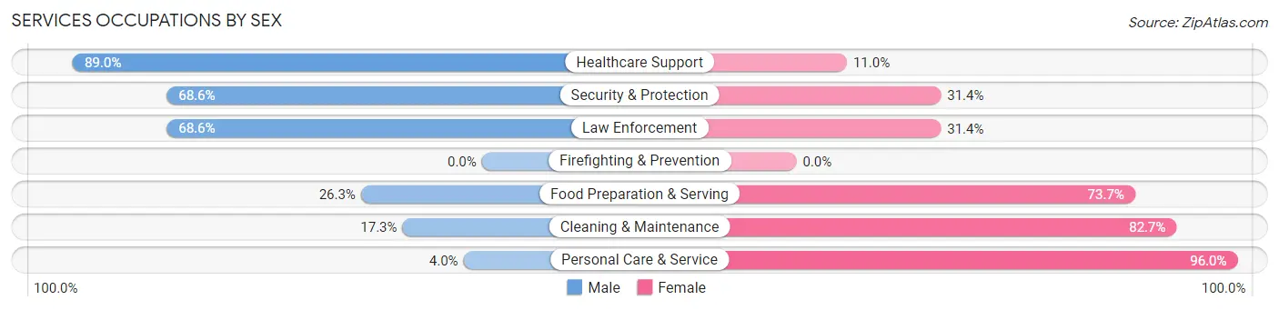 Services Occupations by Sex in Ralls