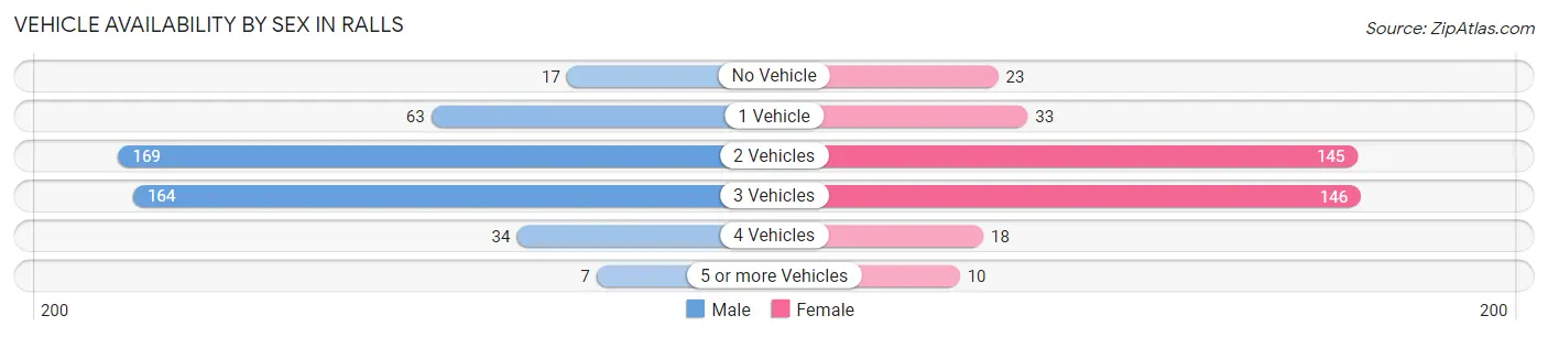 Vehicle Availability by Sex in Ralls