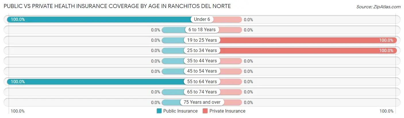 Public vs Private Health Insurance Coverage by Age in Ranchitos del Norte