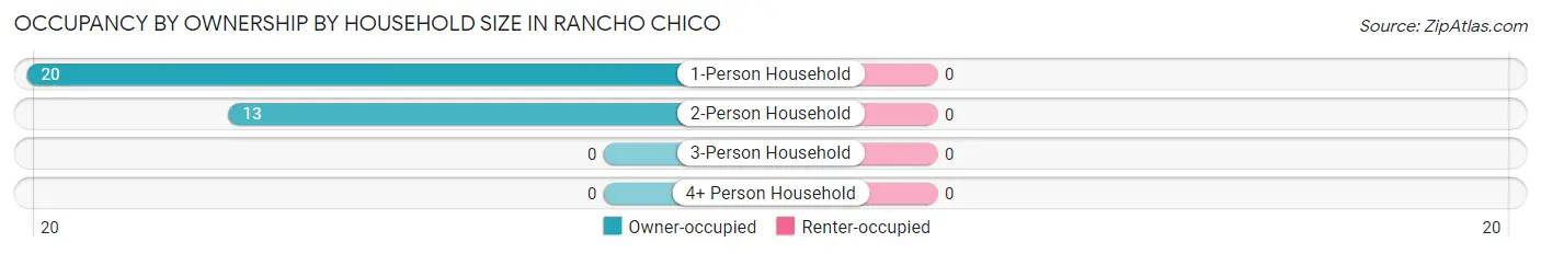 Occupancy by Ownership by Household Size in Rancho Chico