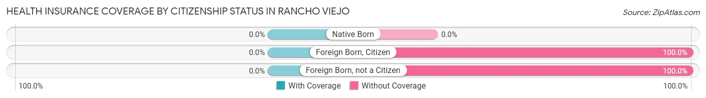 Health Insurance Coverage by Citizenship Status in Rancho Viejo