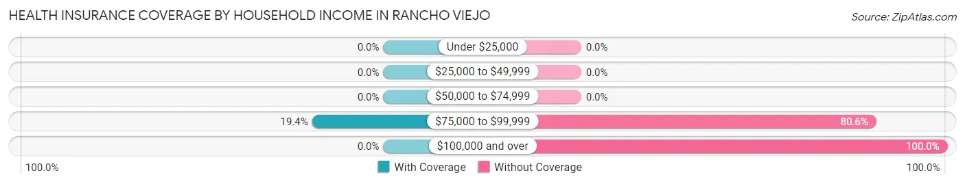 Health Insurance Coverage by Household Income in Rancho Viejo