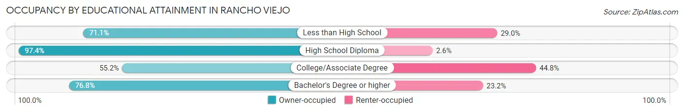 Occupancy by Educational Attainment in Rancho Viejo