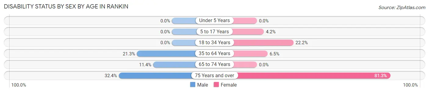 Disability Status by Sex by Age in Rankin