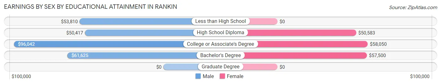 Earnings by Sex by Educational Attainment in Rankin