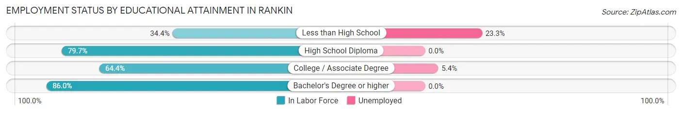 Employment Status by Educational Attainment in Rankin