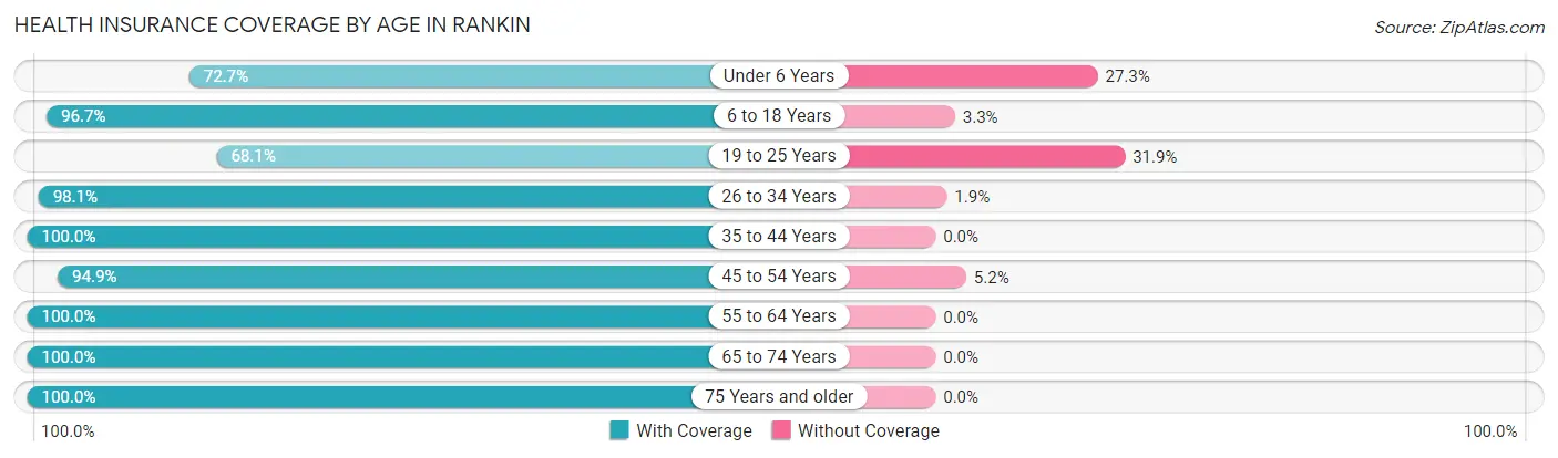 Health Insurance Coverage by Age in Rankin