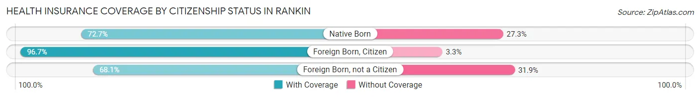 Health Insurance Coverage by Citizenship Status in Rankin