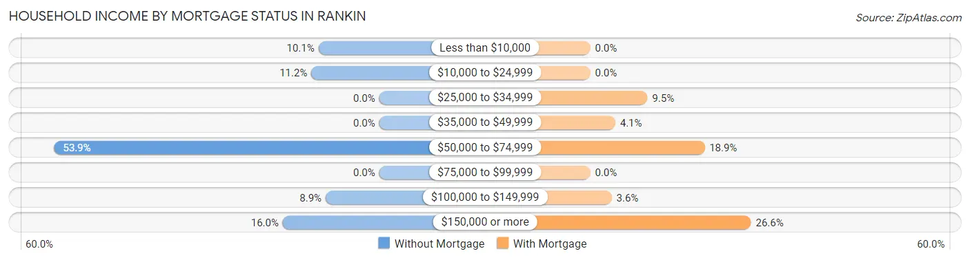 Household Income by Mortgage Status in Rankin