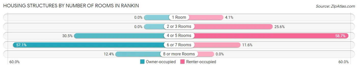 Housing Structures by Number of Rooms in Rankin