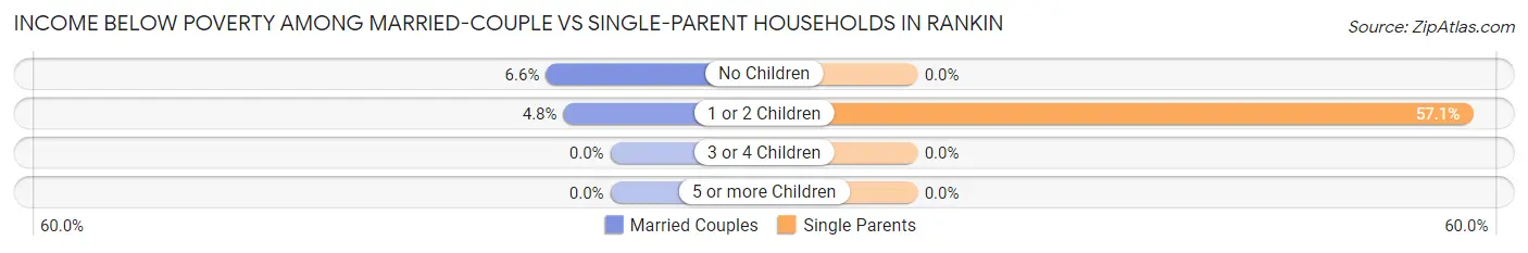 Income Below Poverty Among Married-Couple vs Single-Parent Households in Rankin