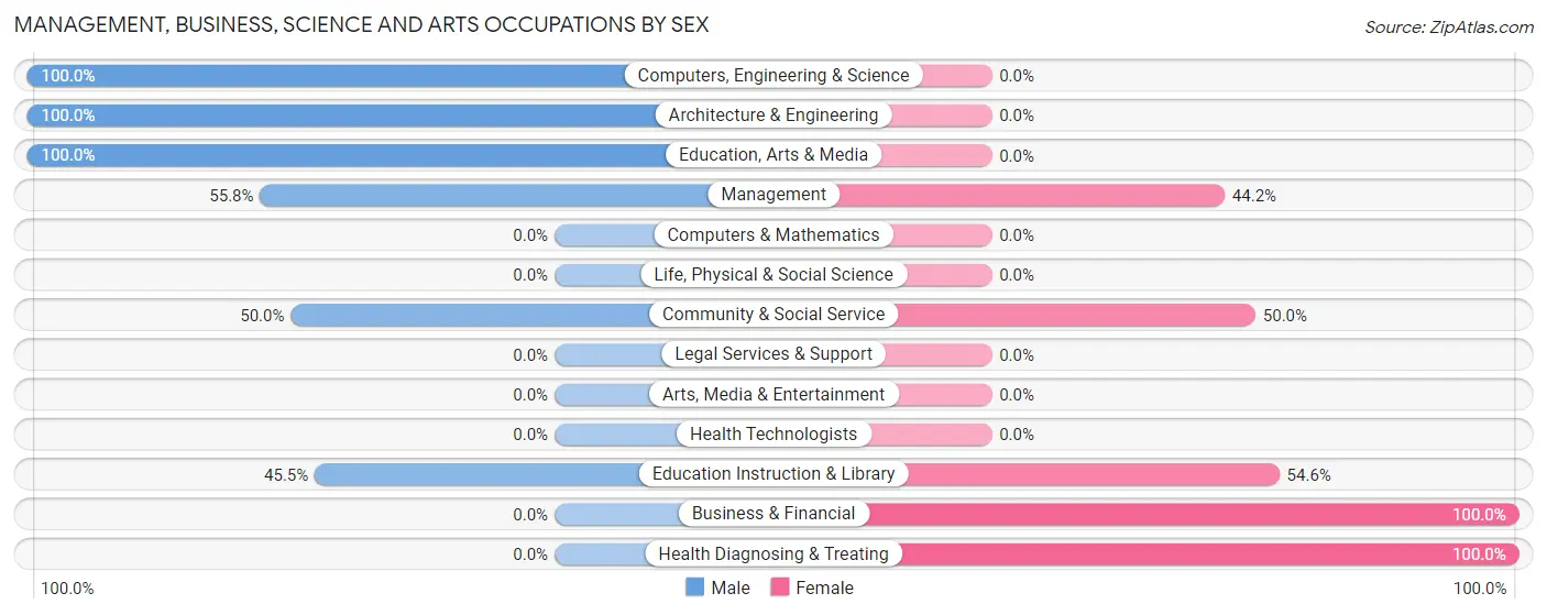 Management, Business, Science and Arts Occupations by Sex in Rankin