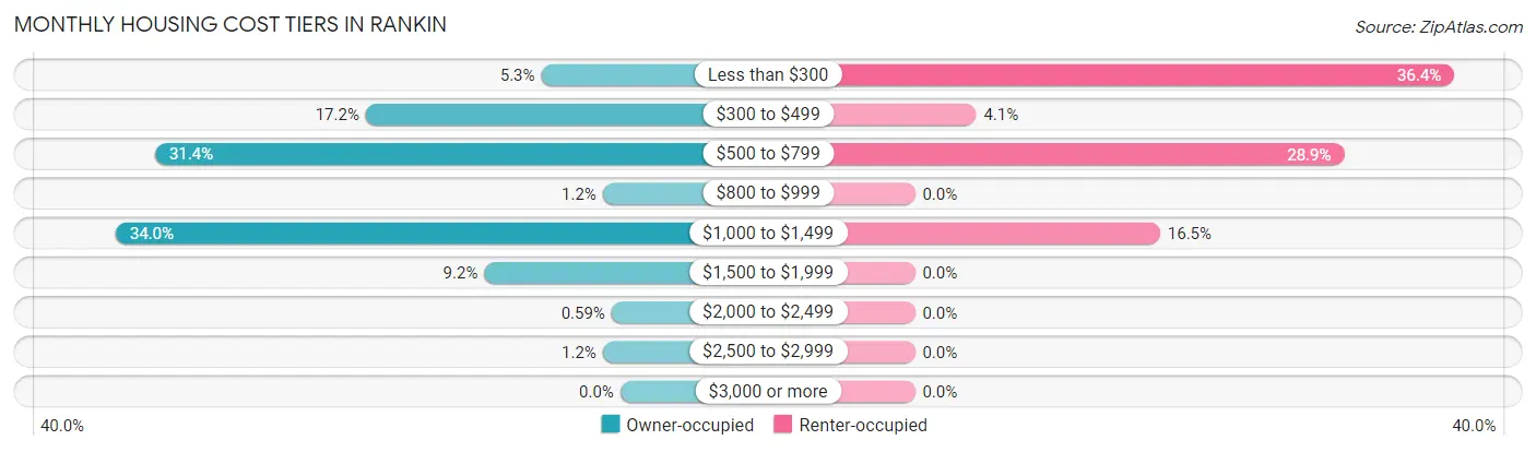 Monthly Housing Cost Tiers in Rankin