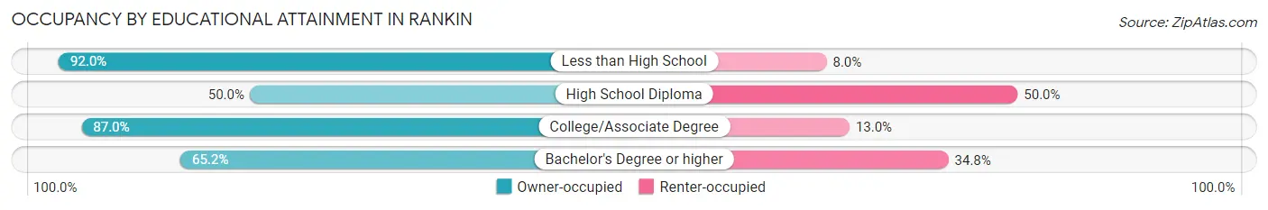 Occupancy by Educational Attainment in Rankin