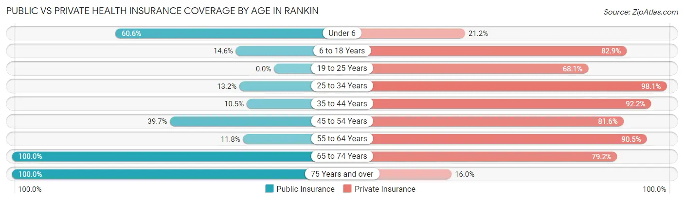 Public vs Private Health Insurance Coverage by Age in Rankin