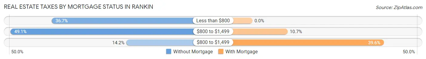 Real Estate Taxes by Mortgage Status in Rankin