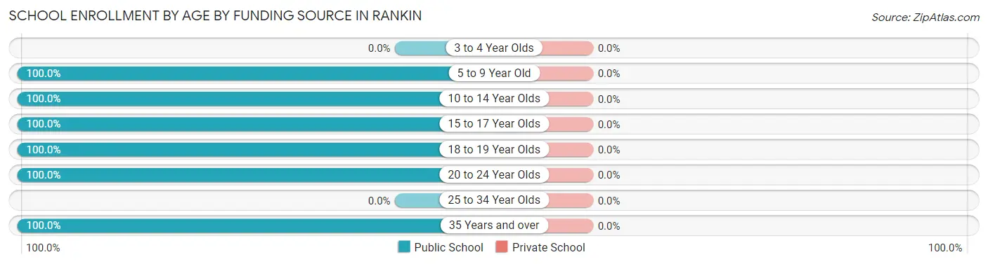 School Enrollment by Age by Funding Source in Rankin