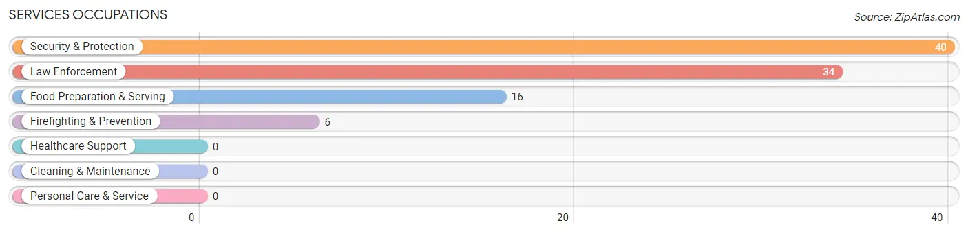 Services Occupations in Rankin