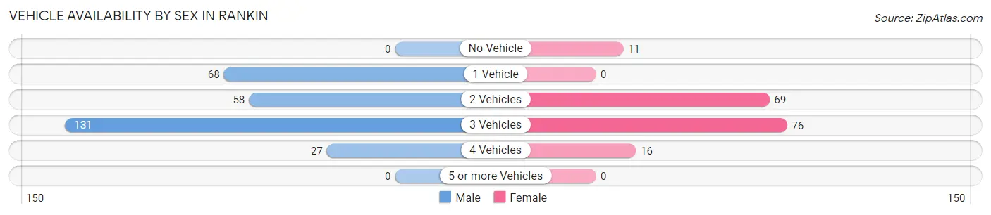 Vehicle Availability by Sex in Rankin